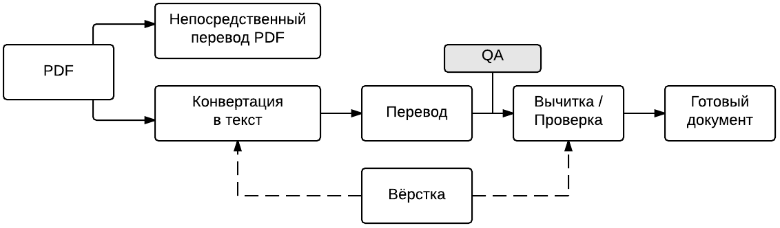 Перевод на английский структурная схема Перевод на английский структурная схема